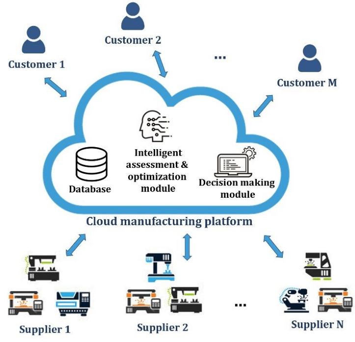 Cloud manufacturing framework for smart manufacturing networks
