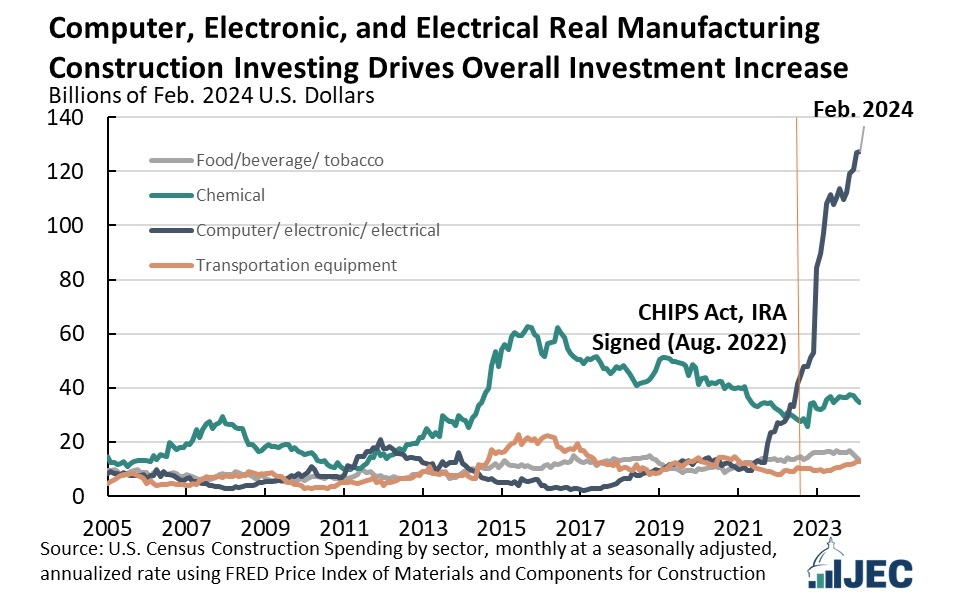 Computer Electronic and Electrical Real Manufacturing Construction Investing Drives Overall Investment Increase