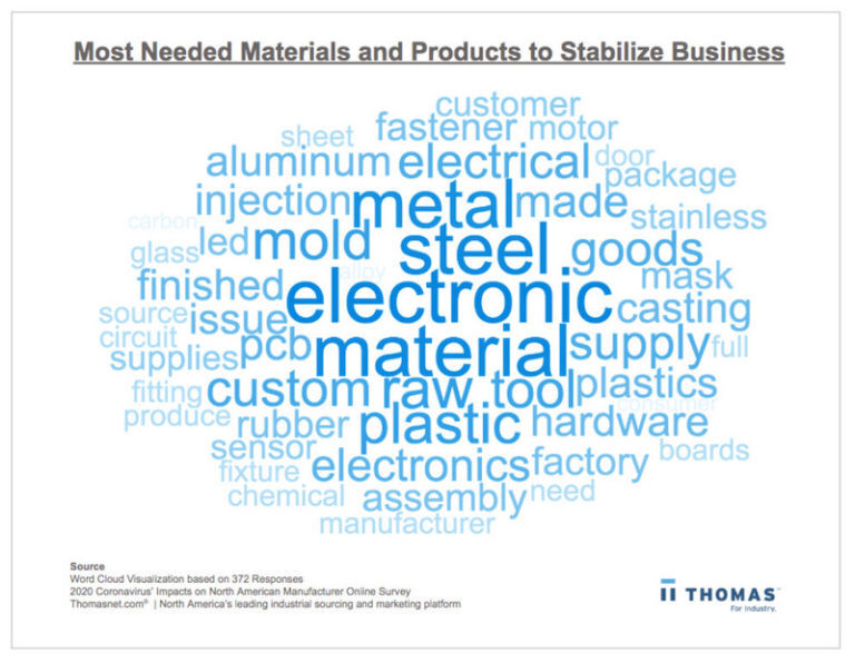 Most Needed Materials and Products to Stabilize Business 768x596