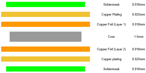 PCB 2 Layer Stack Up