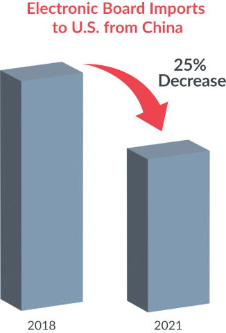 Electronic board imports us china