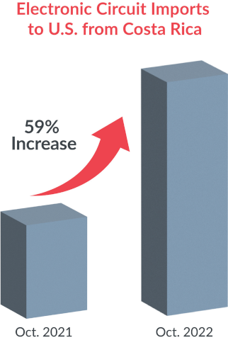 Electronic board imports us costa rica