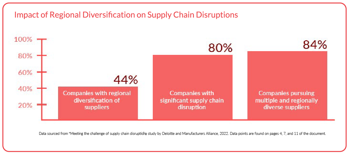 Impact of regional diversification on supply chain disruptions
