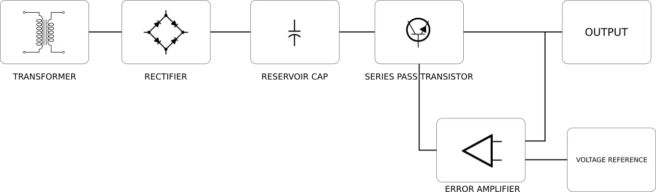 Figure 4: linear regulated power supply block diagram