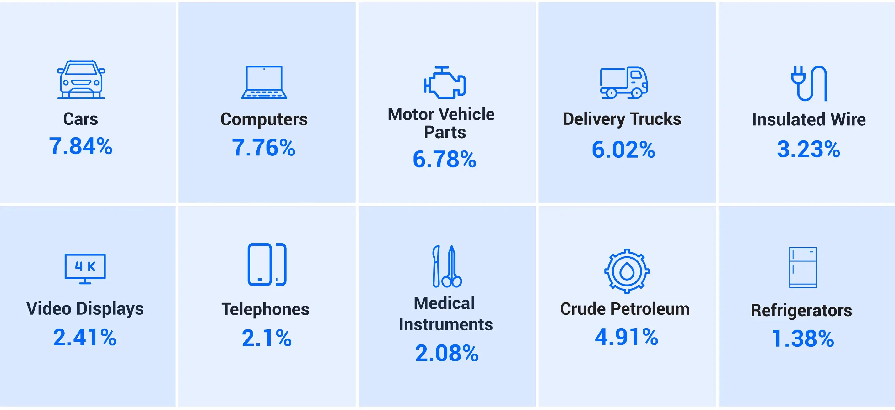 Mexico’s exports to the United States (January – September 2022) Total: $300B