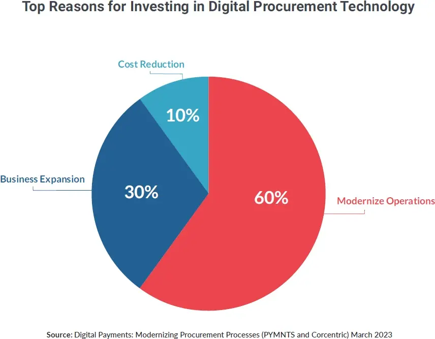 Reasons investing digital procurement