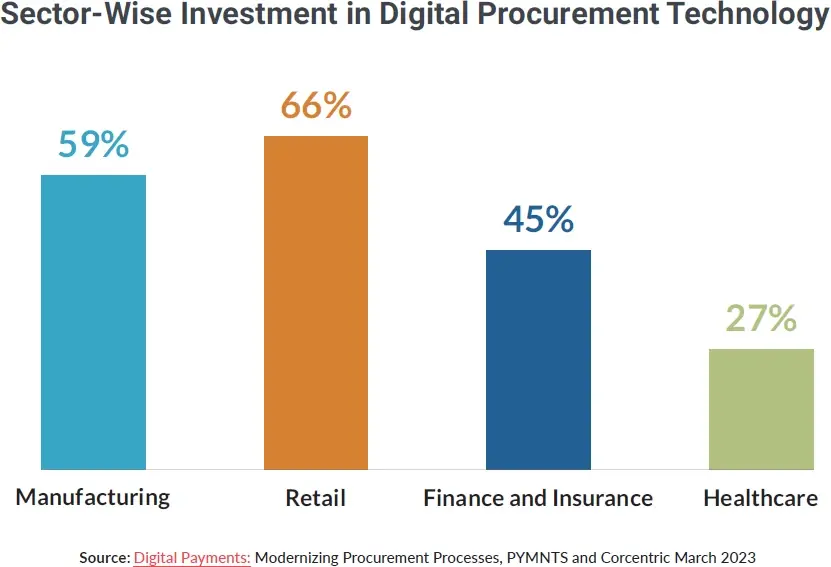 Sector wise investment digital procurement technology