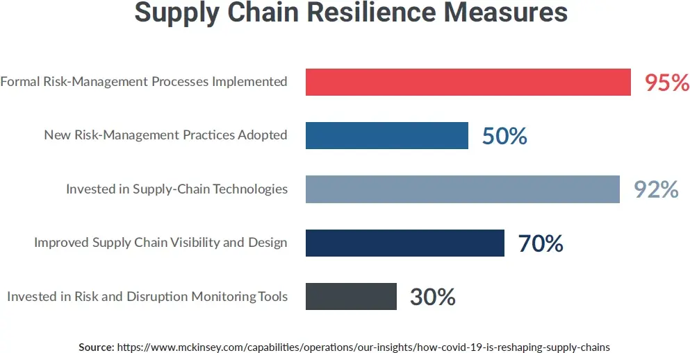 Supply chain resilience measures