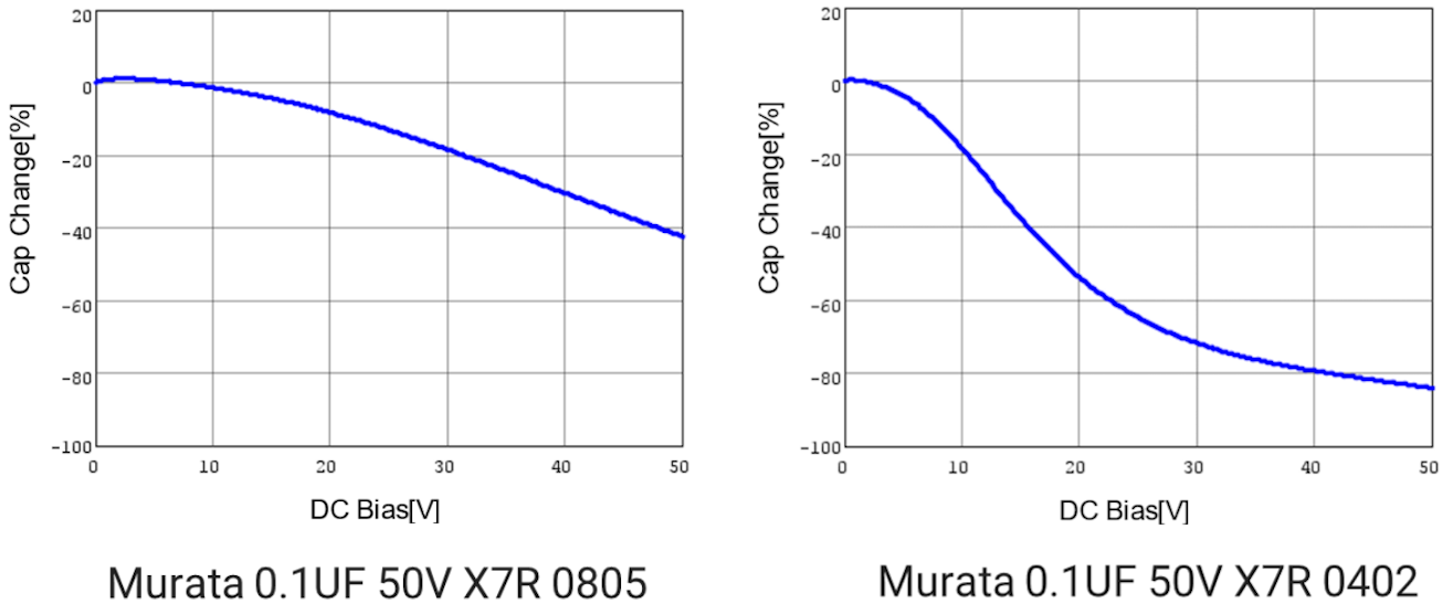 Capacitor Comparison - Voltage Coefficient