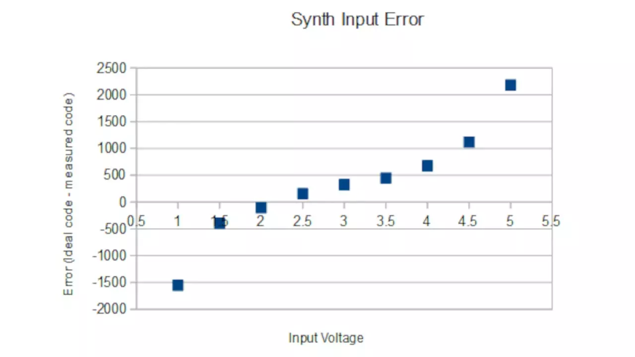Figure 3: Graph of the error at a sweep of frequencies of the VCO in the Synth.